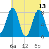 Wells tide chart for Saturday, May 13, 2023