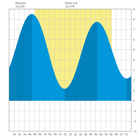 Wells tide chart for Friday, May 26, 2023