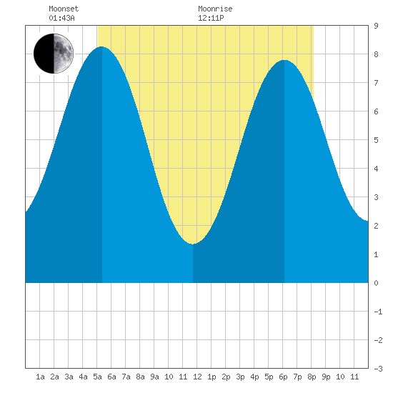 Wells tide chart for Saturday, May 27, 2023