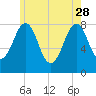 Wells tide chart for Sunday, May 28, 2023