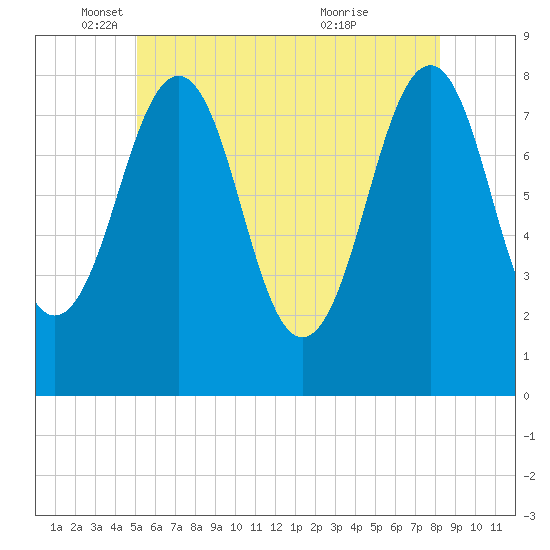Wells tide chart for Monday, May 29, 2023