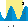Wells tide chart for Tuesday, May 2, 2023
