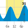 Wells tide chart for Wednesday, May 31, 2023