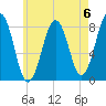 Wells tide chart for Saturday, May 6, 2023