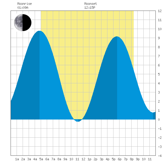 Wells tide chart for Saturday, June 10, 2023
