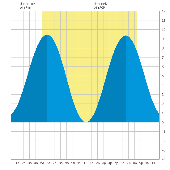 Wells tide chart for Sunday, June 11, 2023