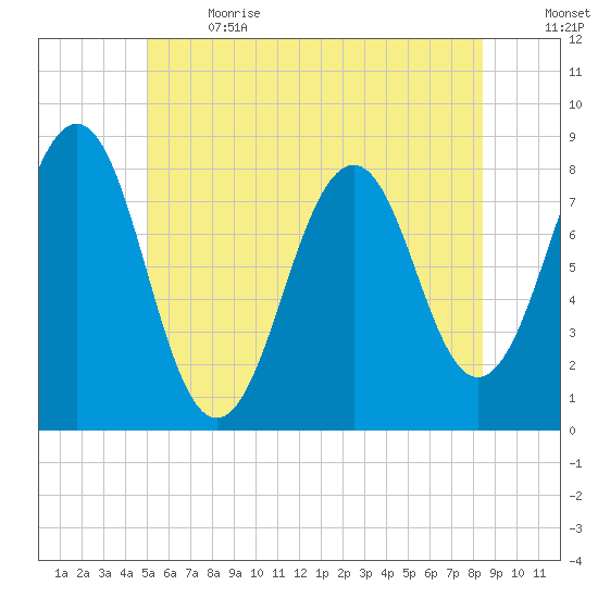 Wells tide chart for Wednesday, June 21, 2023