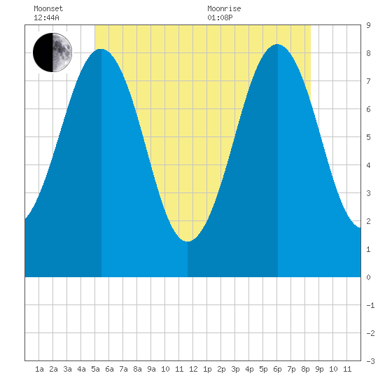 Wells tide chart for Monday, June 26, 2023