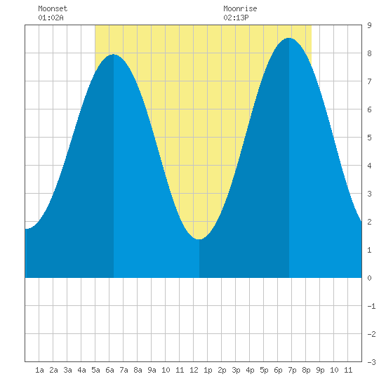 Wells tide chart for Tuesday, June 27, 2023