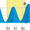 Wells tide chart for Friday, June 2, 2023
