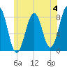 Wells tide chart for Sunday, June 4, 2023