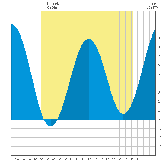 Wells tide chart for Monday, June 5, 2023
