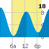 Wells tide chart for Tuesday, July 18, 2023