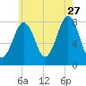 Wells tide chart for Thursday, July 27, 2023