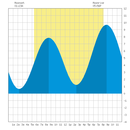 Wells tide chart for Saturday, July 29, 2023