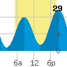 Wells tide chart for Saturday, July 29, 2023