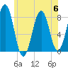 Wells tide chart for Thursday, July 6, 2023