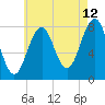 Wells tide chart for Saturday, August 12, 2023