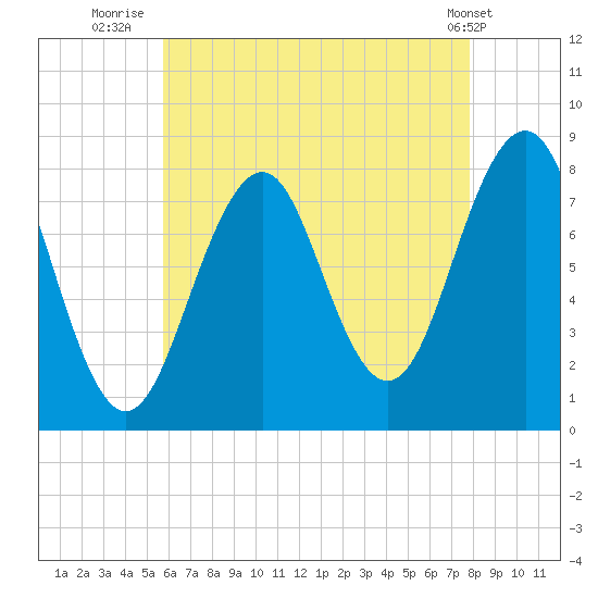 Wells tide chart for Sunday, August 13, 2023