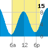 Wells tide chart for Tuesday, August 15, 2023
