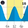 Wells tide chart for Wednesday, August 16, 2023
