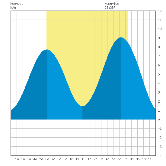 Wells tide chart for Friday, August 25, 2023