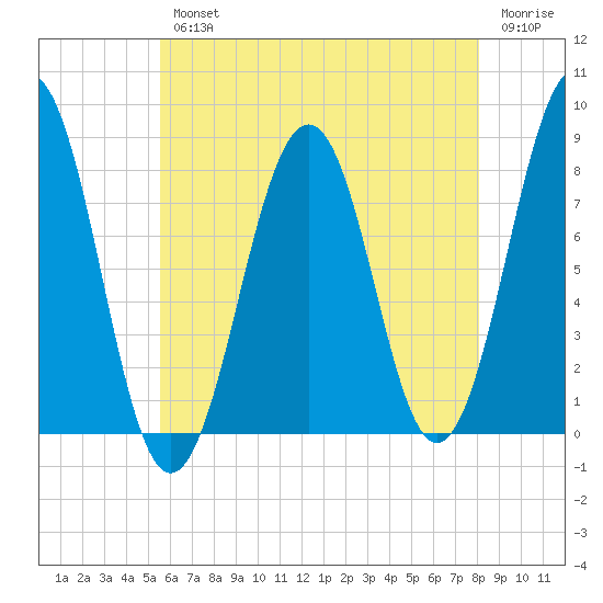 Wells tide chart for Wednesday, August 2, 2023