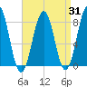 Wells tide chart for Thursday, August 31, 2023