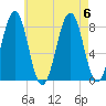 Wells tide chart for Sunday, August 6, 2023