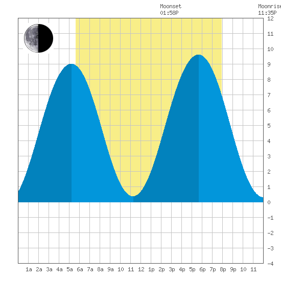 Wells tide chart for Tuesday, August 8, 2023