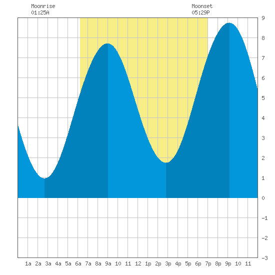 Wells tide chart for Sunday, September 10, 2023