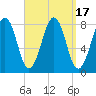 Wells tide chart for Sunday, September 17, 2023