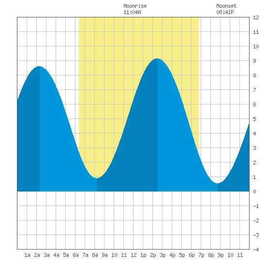 Wells tide chart for Tuesday, September 19, 2023