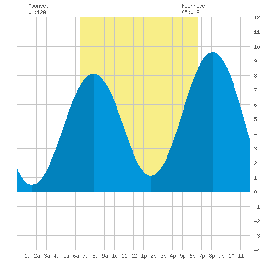 Wells tide chart for Monday, September 25, 2023