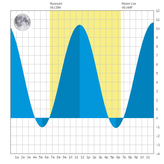 Wells tide chart for Friday, September 29, 2023