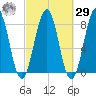 Wells tide chart for Friday, September 29, 2023