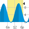 Wells tide chart for Monday, September 4, 2023