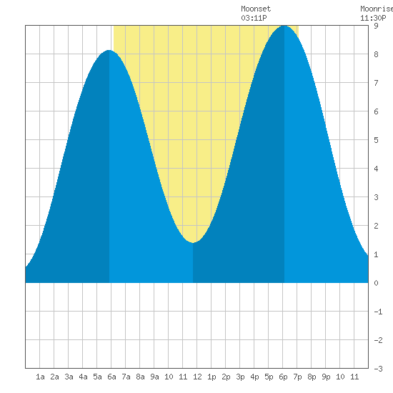Wells tide chart for Thursday, September 7, 2023