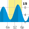 Wells tide chart for Thursday, October 19, 2023