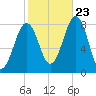 Wells tide chart for Monday, October 23, 2023