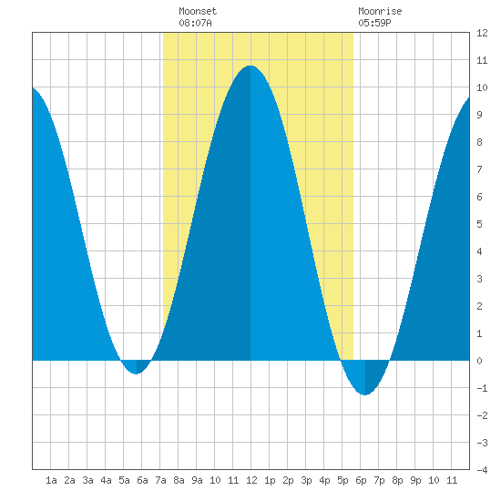 Wells tide chart for Sunday, October 29, 2023