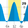 Wells tide chart for Sunday, October 29, 2023