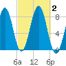 Wells tide chart for Monday, October 2, 2023