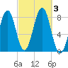Wells tide chart for Tuesday, October 3, 2023