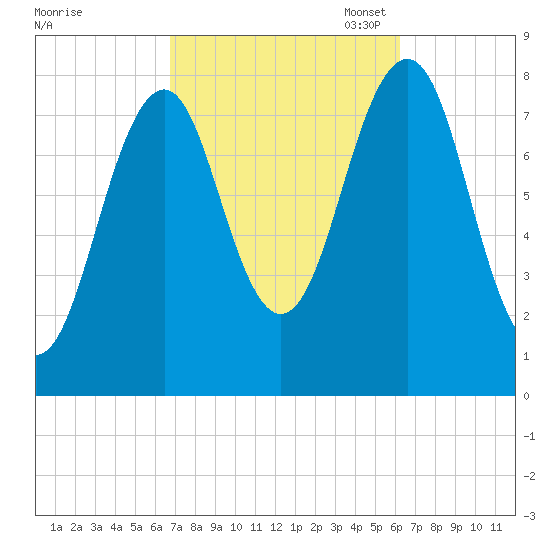 Wells tide chart for Saturday, October 7, 2023