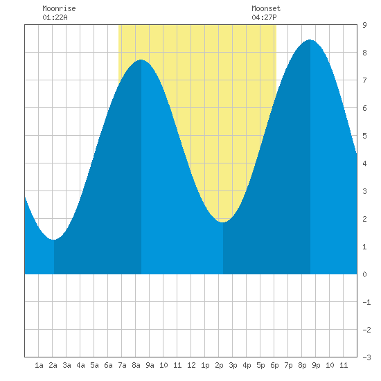 Wells tide chart for Monday, October 9, 2023