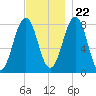 Wells tide chart for Wednesday, November 22, 2023