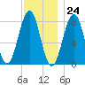 Wells tide chart for Friday, November 24, 2023