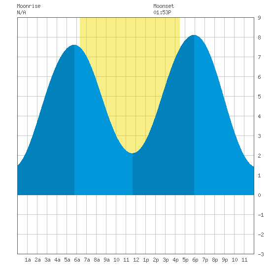 Wells tide chart for Monday, November 6, 2023