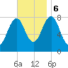Wells tide chart for Monday, November 6, 2023